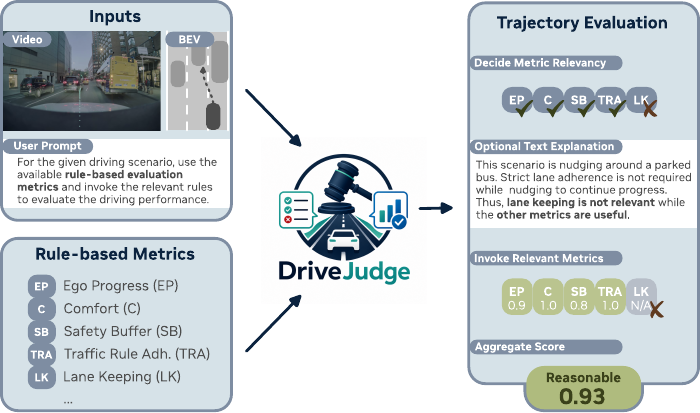 Teaser figure for DriveJudge: Rethinking Autonomous Driving Evaluation with Vision-Language Models